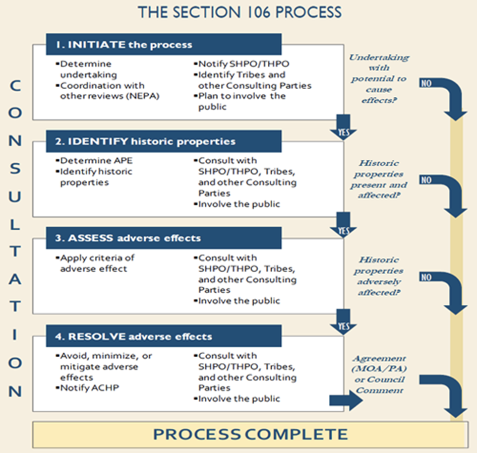 diagram of the 106 process