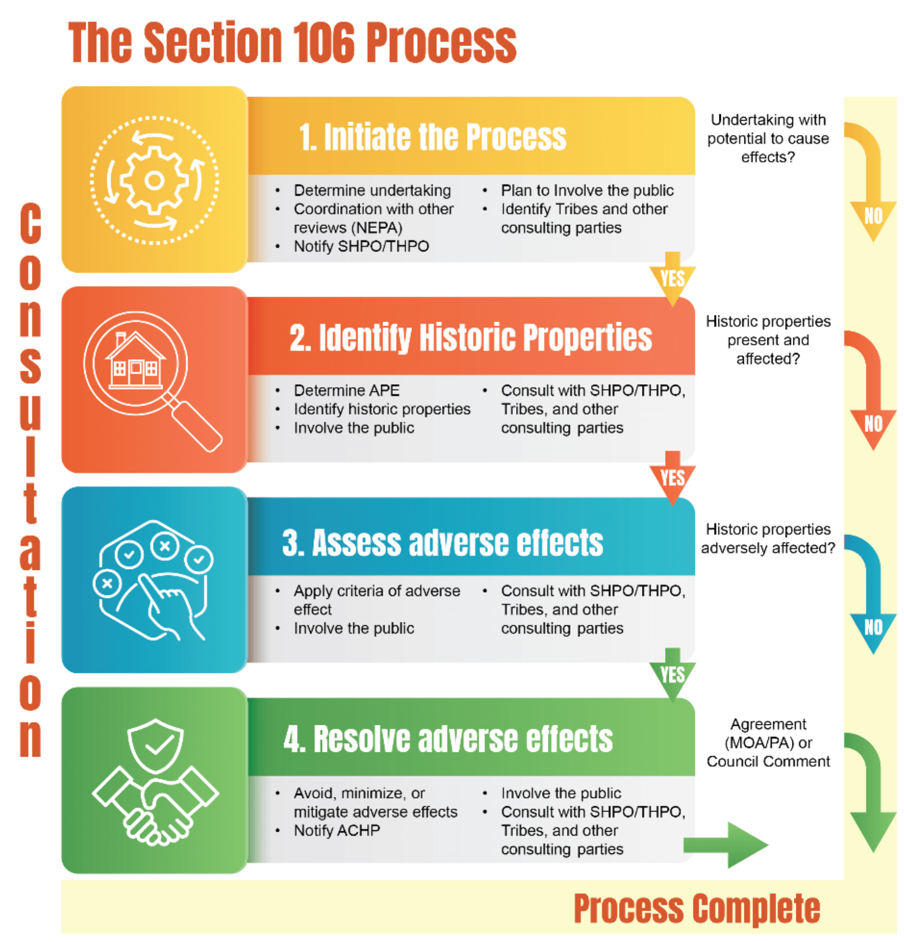 diagram of the 106 process