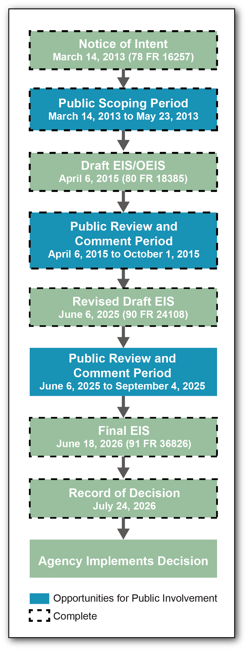 Final EIS Timeline