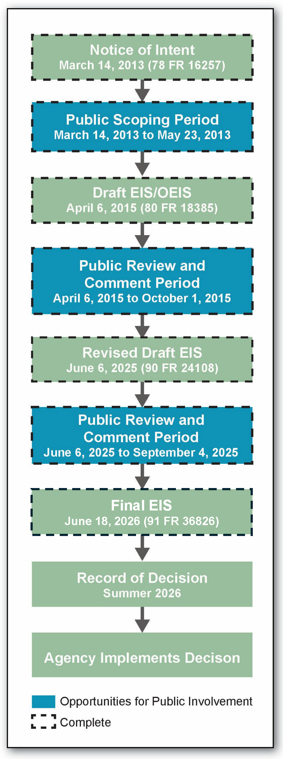 Final EIS Timeline