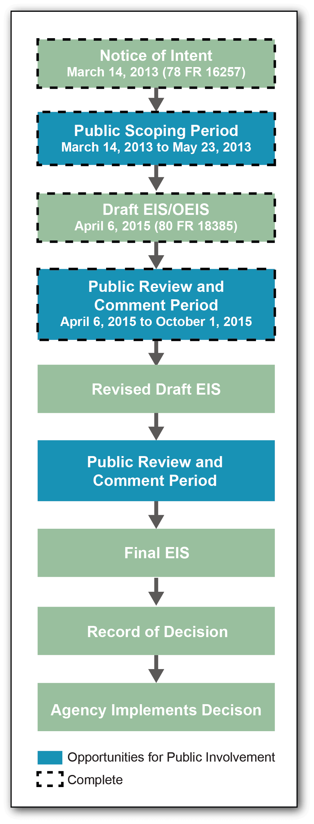 Revised Draft Timeline
