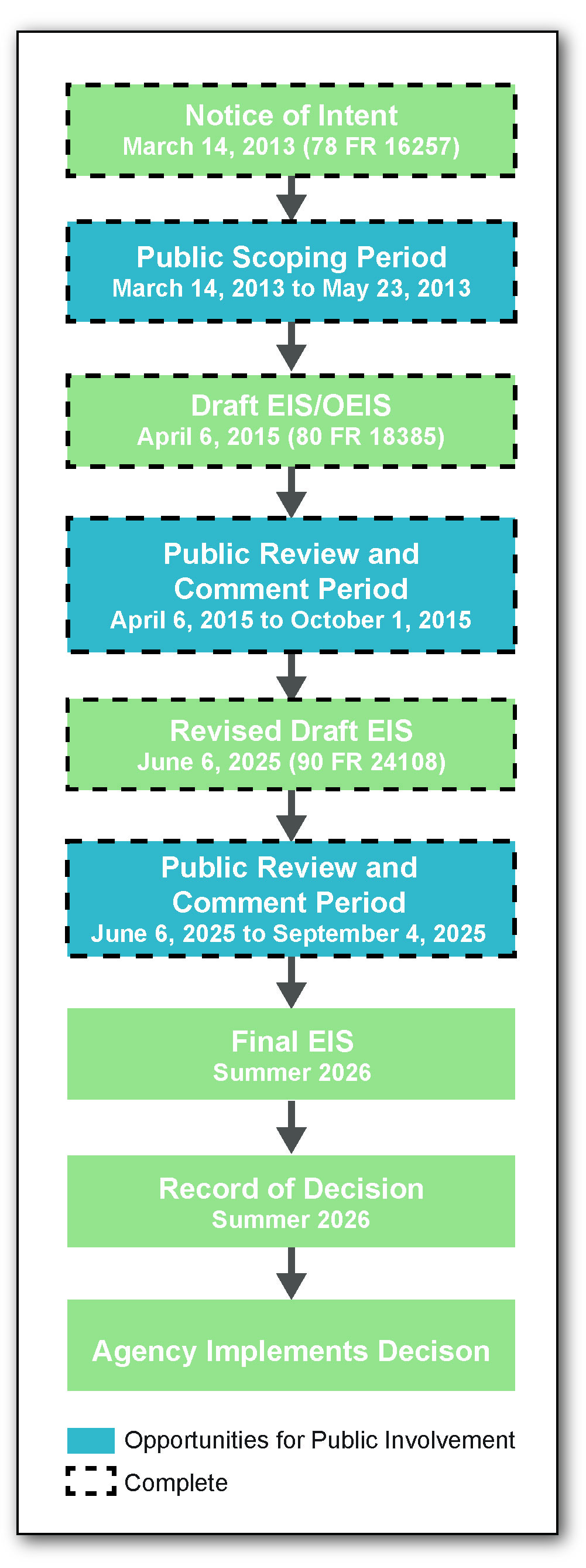 Revised Draft Timeline